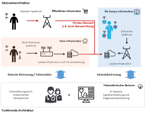 Funktionale Architektur